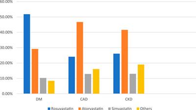 The Effect of Statins on Clinical Outcome Among Hospitalized Patients With COVID-19: A Multi-Centric Cohort Study